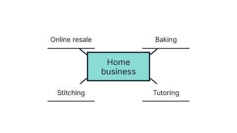 Mind Map: Home Business Ideas preview