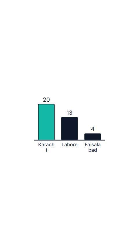 City Population Bars preview