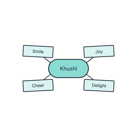 Word Map: Khushi preview